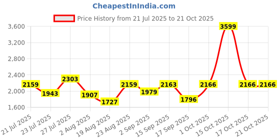 myntra.com SOMIL Orange Glass Cylinder Printed Wall Lamps somil Price History Graph from 21 Jul 2025 to 21 Oct 2025