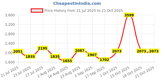 myntra.com SOMIL Orange Glass Cylinder Printed Wall Lamps somil Price History Graph from 21 Jul 2025 to 21 Oct 2025