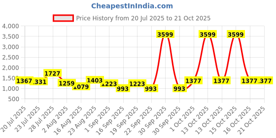 myntra.com SOMIL Orange Glass Cylinder Printed Wall Lamps somil Price History Graph from 20 Jul 2025 to 20 Oct 2025