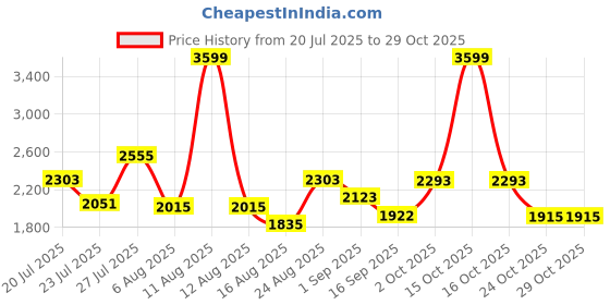 myntra.com SOMIL Orange Glass Cylinder Printed Wall Lamps somil Price History Graph from 20 Jul 2025 to 29 Oct 2025