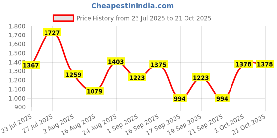 myntra.com SOMIL Orange Glass Cylinder Printed Wall Lamps somil Price History Graph from 23 Jul 2025 to 21 Oct 2025