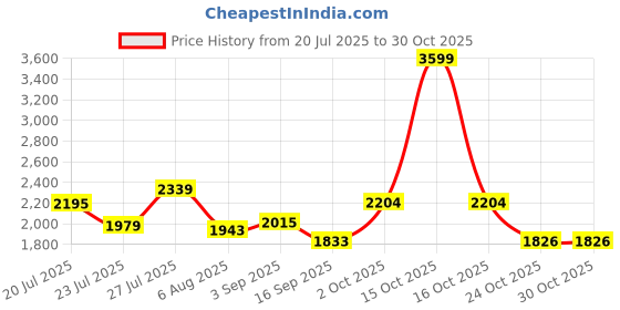 myntra.com SOMIL Orange Glass Cylinder Printed Wall Lamps somil Price History Graph from 20 Jul 2025 to 30 Oct 2025