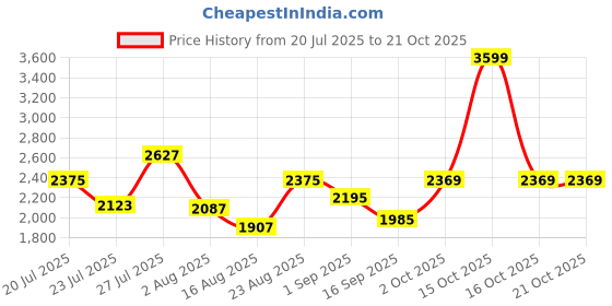 myntra.com SOMIL Orange Glass Cylinder Printed Wall Lamps somil Price History Graph from 20 Jul 2025 to 21 Oct 2025