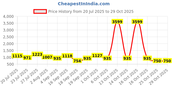 myntra.com SOMIL Orange Glass Cylinder Printed Wall Lamps somil Price History Graph from 20 Jul 2025 to 29 Oct 2025