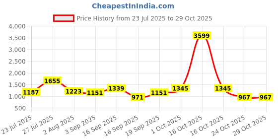 myntra.com SOMIL Orange Glass Cylinder Printed Wall Lamps somil Price History Graph from 23 Jul 2025 to 29 Oct 2025