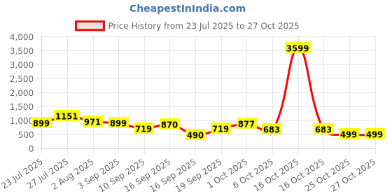 myntra.com SOMIL Orange Glass Cylinder Printed Wall Lamps somil Price History Graph from 23 Jul 2025 to 27 Oct 2025