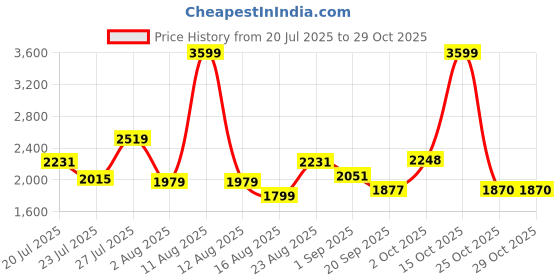myntra.com SOMIL Orange Glass Cylinder Printed Wall Lamps somil Price History Graph from 20 Jul 2025 to 29 Oct 2025