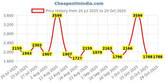 myntra.com SOMIL Orange Glass Cylinder Printed Wall Lamps somil Price History Graph from 20 Jul 2025 to 29 Oct 2025