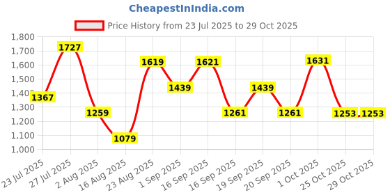 myntra.com SOMIL Orange Glass Cylinder Printed Wall Lamps somil Price History Graph from 23 Jul 2025 to 29 Oct 2025