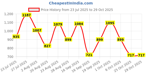 myntra.com SOMIL Orange Glass Cylinder Printed Wall Lamps somil Price History Graph from 23 Jul 2025 to 29 Oct 2025