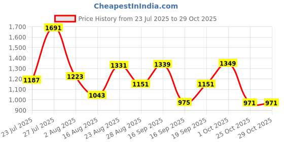 myntra.com SOMIL Orange Glass Cylinder Printed Wall Lamps somil Price History Graph from 23 Jul 2025 to 29 Oct 2025