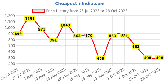 myntra.com SOMIL Orange Glass Cylinder Printed Wall Lamps somil Price History Graph from 23 Jul 2025 to 27 Oct 2025