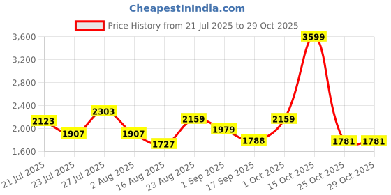 myntra.com SOMIL Orange Glass Cylinder Printed Wall Lamps somil Price History Graph from 21 Jul 2025 to 29 Oct 2025