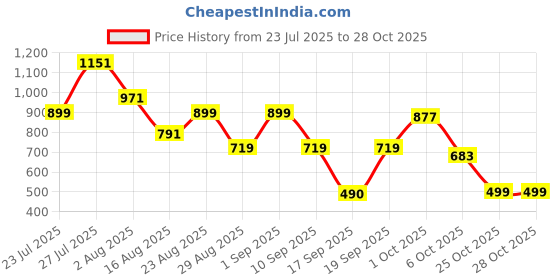 myntra.com SOMIL Orange Glass Cylinder Printed Wall Lamps somil Price History Graph from 23 Jul 2025 to 27 Oct 2025