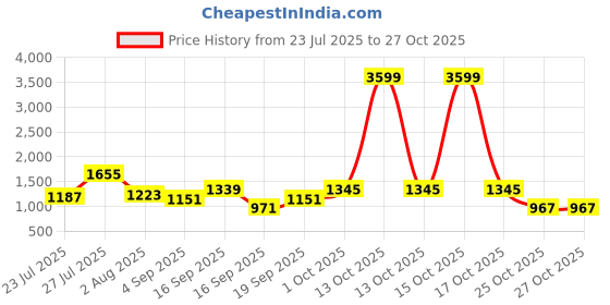 myntra.com SOMIL Orange Glass Cylinder Printed Wall Lamps somil Price History Graph from 23 Jul 2025 to 27 Oct 2025