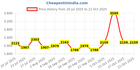 myntra.com SOMIL Orange Glass Cylinder Printed Wall Lamps somil Price History Graph from 20 Jul 2025 to 21 Oct 2025