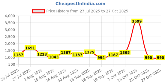 myntra.com SOMIL Orange Glass Cylinder Printed Wall Lamps somil Price History Graph from 23 Jul 2025 to 27 Oct 2025