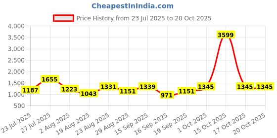 myntra.com SOMIL Orange Glass Cylinder Printed Wall Lamps somil Price History Graph from 23 Jul 2025 to 20 Oct 2025