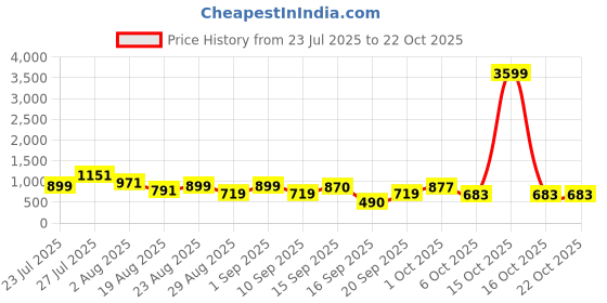 myntra.com SOMIL Orange Glass Cylinder Printed Wall Lamps somil Price History Graph from 23 Jul 2025 to 21 Oct 2025