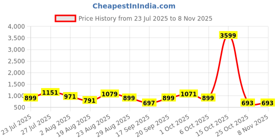 myntra.com SOMIL Orange Glass Cylinder Printed Wall Lamps somil Price History Graph from 23 Jul 2025 to 3 Nov 2025