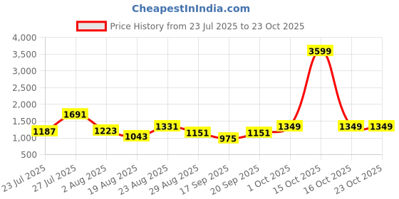 myntra.com SOMIL Orange Glass Cylinder Printed Wall Lamps somil Price History Graph from 23 Jul 2025 to 22 Oct 2025