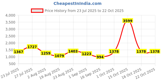 myntra.com SOMIL Orange Glass Cylinder Printed Wall Lamps somil Price History Graph from 23 Jul 2025 to 22 Oct 2025