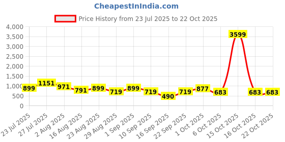 myntra.com SOMIL Orange Glass Cylinder Printed Wall Lamps somil Price History Graph from 23 Jul 2025 to 22 Oct 2025