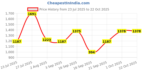 myntra.com SOMIL Orange Glass Cylinder Printed Wall Lamps somil Price History Graph from 23 Jul 2025 to 21 Oct 2025