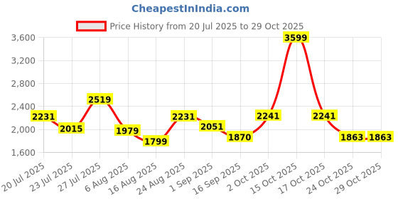 myntra.com SOMIL Orange Glass Cylinder Printed Wall Lamps somil Price History Graph from 20 Jul 2025 to 29 Oct 2025