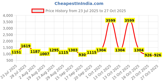 myntra.com SOMIL Orange Glass Cylinder Printed Wall Lamps somil Price History Graph from 23 Jul 2025 to 27 Oct 2025