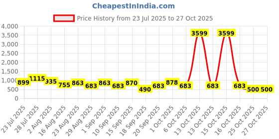 myntra.com SOMIL Orange Glass Cylinder Printed Wall Lamps somil Price History Graph from 23 Jul 2025 to 27 Oct 2025