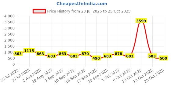 myntra.com SOMIL Orange Glass Cylinder Printed Wall Lamps somil Price History Graph from 23 Jul 2025 to 24 Oct 2025