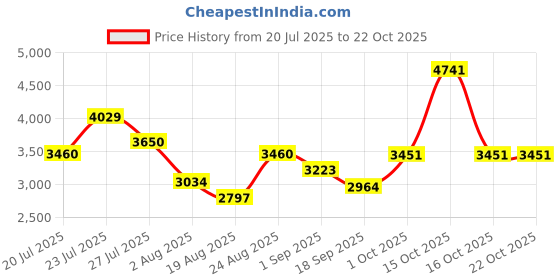 myntra.com SOMIL Orange Glass Cylinder Printed Wall Lamps somil Price History Graph from 20 Jul 2025 to 21 Oct 2025
