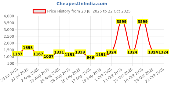 myntra.com SOMIL Orange Glass Cylinder Printed Wall Lamps somil Price History Graph from 23 Jul 2025 to 21 Oct 2025