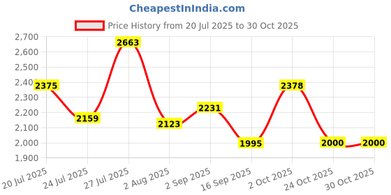 myntra.com SOMIL Orange Glass Cylinder Printed Wall Lamps somil Price History Graph from 20 Jul 2025 to 28 Oct 2025