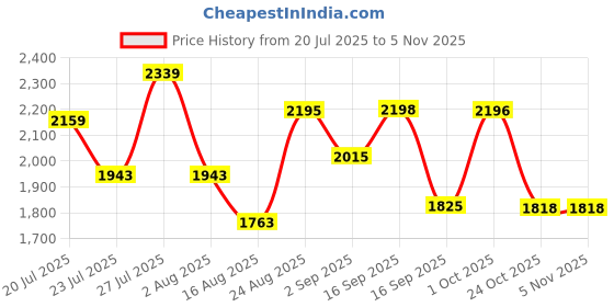 myntra.com SOMIL Orange Glass Cylinder Printed Wall Lamps somil Price History Graph from 20 Jul 2025 to 2 Nov 2025