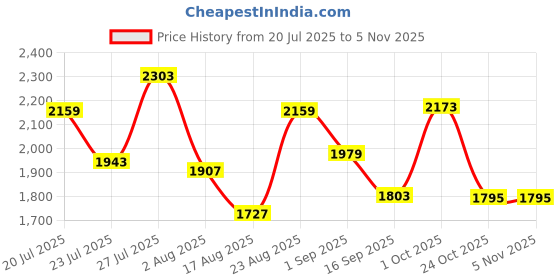 myntra.com SOMIL Orange Glass Cylinder Printed Wall Lamps somil Price History Graph from 20 Jul 2025 to 3 Nov 2025