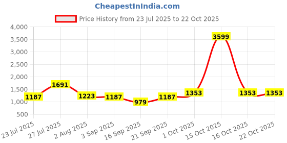 myntra.com SOMIL Orange Glass Cylinder Printed Wall Lamps somil Price History Graph from 23 Jul 2025 to 21 Oct 2025