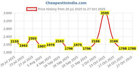 myntra.com SOMIL Orange Glass Cylinder Printed Wall Lamps somil Price History Graph from 20 Jul 2025 to 27 Oct 2025