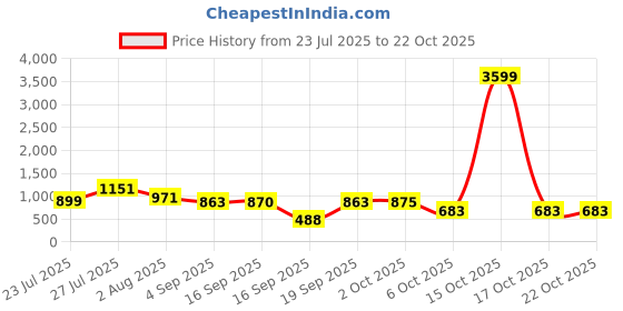 myntra.com SOMIL Orange Glass Cylinder Printed Wall Lamps somil Price History Graph from 23 Jul 2025 to 22 Oct 2025