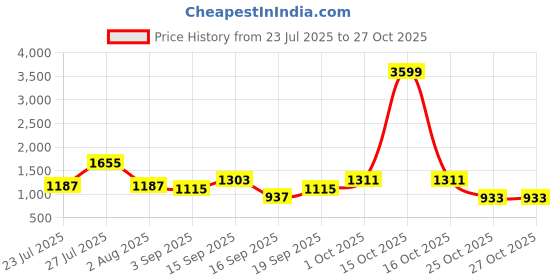 myntra.com SOMIL Orange Glass Cylinder Printed Wall Lamps somil Price History Graph from 23 Jul 2025 to 27 Oct 2025