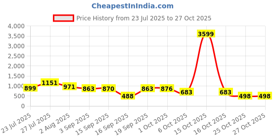 myntra.com SOMIL Orange Glass Cylinder Printed Wall Lamps somil Price History Graph from 23 Jul 2025 to 27 Oct 2025