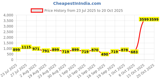 myntra.com SOMIL Orange Glass Cylinder Printed Wall Lamps somil Price History Graph from 23 Jul 2025 to 20 Oct 2025