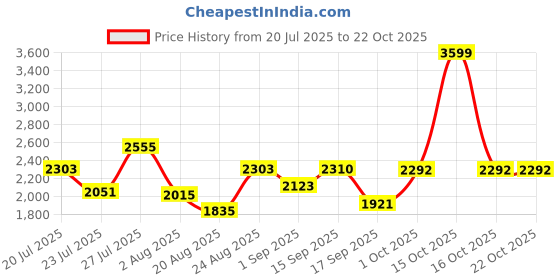 myntra.com SOMIL Orange Glass Cylinder Printed Wall Lamps somil Price History Graph from 20 Jul 2025 to 22 Oct 2025