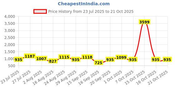 myntra.com SOMIL Orange Glass Cylinder Printed Wall Lamps somil Price History Graph from 23 Jul 2025 to 21 Oct 2025