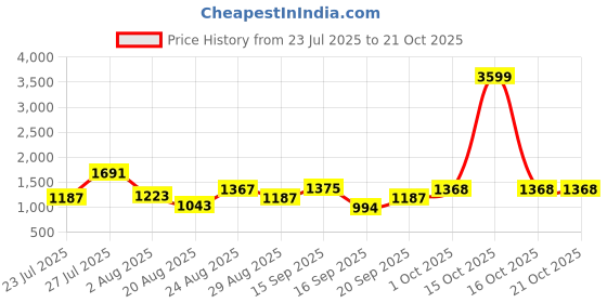 myntra.com SOMIL Orange Glass Cylinder Printed Wall Lamps somil Price History Graph from 23 Jul 2025 to 21 Oct 2025