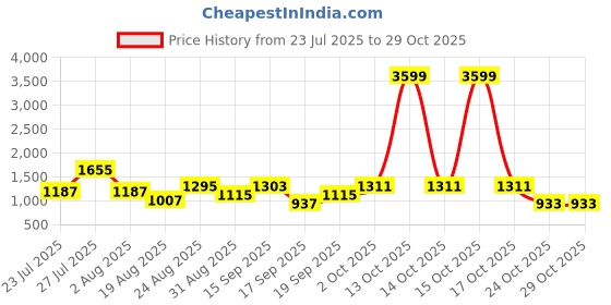 myntra.com SOMIL Orange Glass Cylinder Printed Wall Lamps somil Price History Graph from 23 Jul 2025 to 29 Oct 2025
