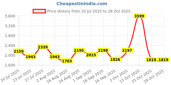 myntra.com SOMIL Orange Glass Cylinder Printed Wall Lamps somil Price History Graph from 20 Jul 2025 to 28 Oct 2025
