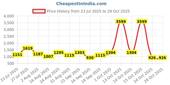 myntra.com SOMIL Orange Glass Cylinder Printed Wall Lamps somil Price History Graph from 23 Jul 2025 to 28 Oct 2025