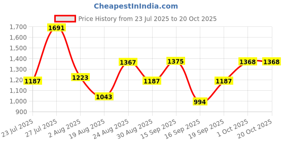 myntra.com SOMIL Orange Glass Cylinder Printed Wall Lamps somil Price History Graph from 23 Jul 2025 to 20 Oct 2025